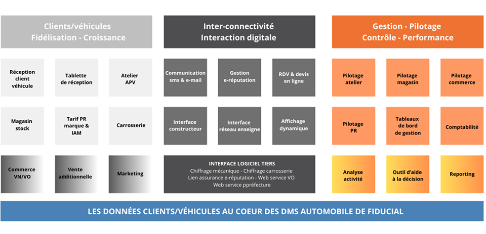 Les fonctionnalités de votre DMS auto